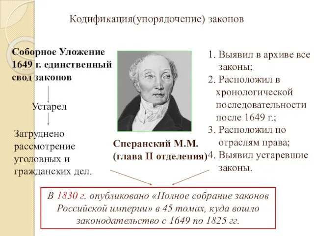 Кодификация(упорядочение) законов Сперанский М.М. (глава II отделения) Соборное Уложение 1649