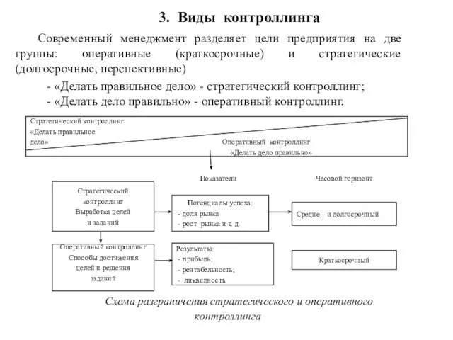 3. Виды контроллинга Современный менеджмент разделяет цели предприятия на две группы: оперативные (краткосрочные)