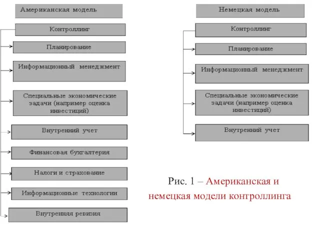 Рис. 1 – Американская и немецкая модели контроллинга