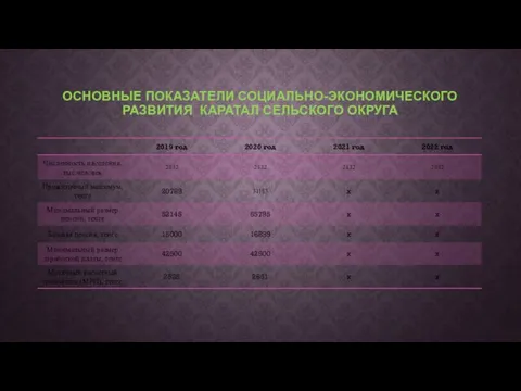 ОСНОВНЫЕ ПОКАЗАТЕЛИ СОЦИАЛЬНО-ЭКОНОМИЧЕСКОГО РАЗВИТИЯ КАРАТАЛ СЕЛЬСКОГО ОКРУГА