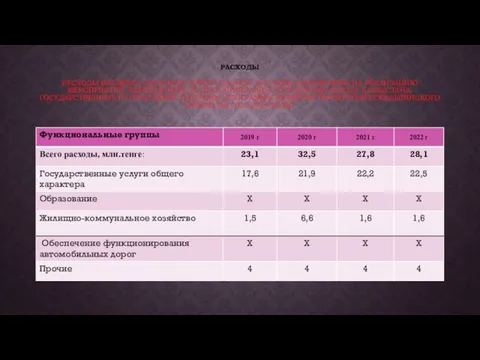 РАСХОДЫ РАСХОДЫ БЮДЖЕТА СЕЛЬСКОГО ОКРУГА НА 2020–2022 ГОДЫ НАПРАВЛЕНЫ НА