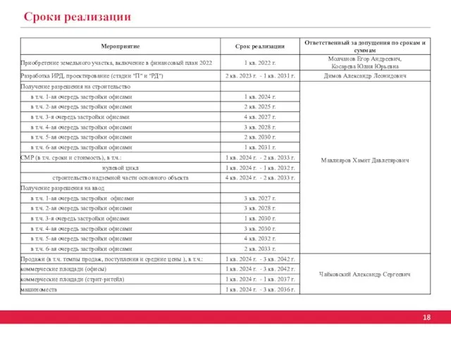 17 Сроки реализации 18