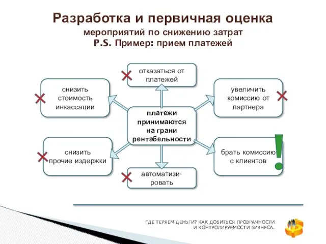 Разработка и первичная оценка мероприятий по снижению затрат P.S. Пример: