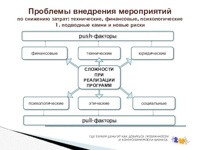 Проблемы внедрения мероприятий по снижению затрат: технические, финансовые, психологические 1.