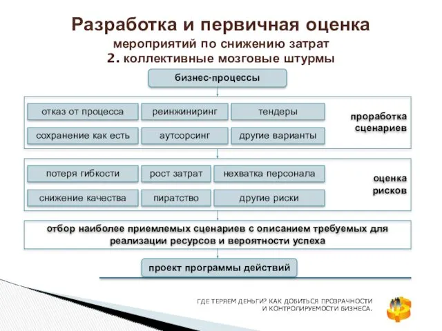 Разработка и первичная оценка мероприятий по снижению затрат 2. коллективные