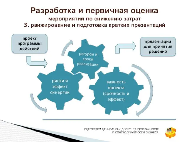 Разработка и первичная оценка мероприятий по снижению затрат 3. ранжирование