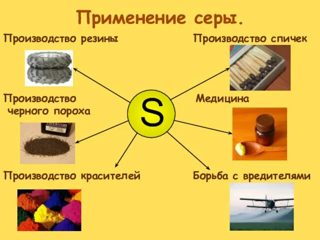 Применение серы. Производство спичек Медицина Борьба с вредителями