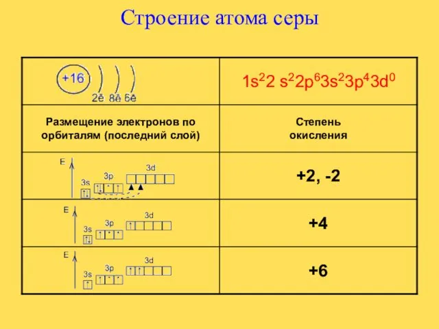 Строение атома серы