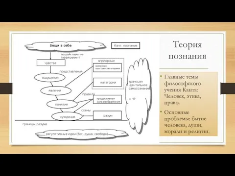 Теория познания Главные темы философского учения Канта: Человек, этика, право.