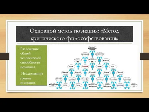 Основной метод познания: «Метод критического философствования» Разложение общей человеческой способности познания. Исследование границ познания.