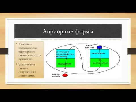 Априорные формы Условием возможности априорного синтетического суждения. Знание есть синтез ощущений с понятиями.