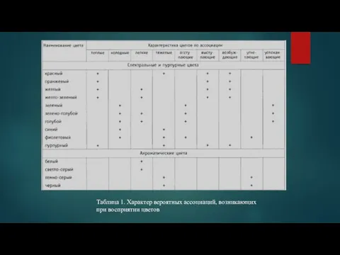 Таблица 1. Характер вероятных ассоциаций, возникающих при восприятии цветов