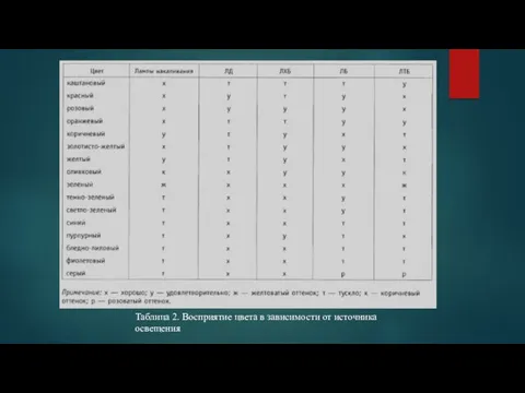 Таблица 2. Восприятие цвета в зависимости от источника освещения