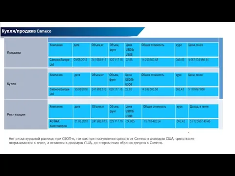 Купля/продажа Cameco Нет риска курсовой разницы при СВОП-е, так как