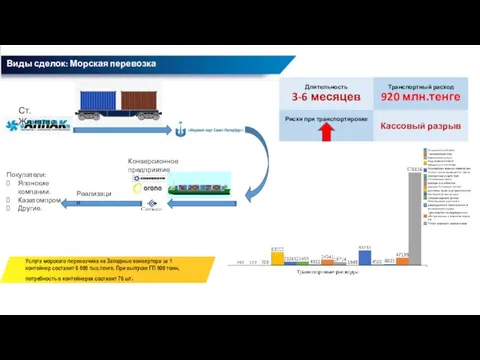 Виды сделок: Морская перевозка Конверсионное предприятие Покупатели: Японские компании. Казатомпром.