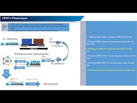 СВОП и Реализация 308 тн Ст. Алашанькоу Ст. Жанатас Конверсионное