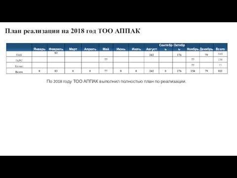 План реализации на 2018 год ТОО АППАК По 2018 году