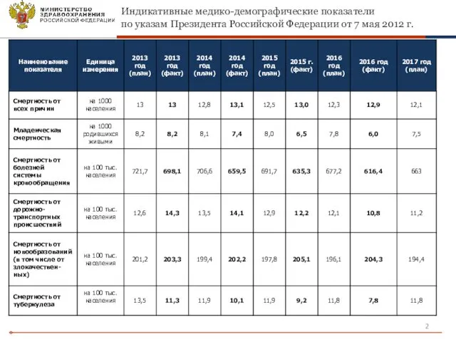 Индикативные медико-демографические показатели по указам Президента Российской Федерации от 7 мая 2012 г.
