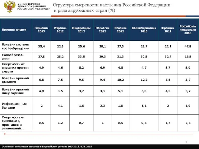 Структура смертности населения Российской Федерации и ряда зарубежных стран (%)