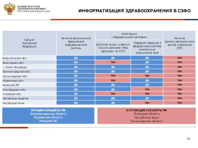 ИНФОРМАТИЗАЦИЯ ЗДРАВООХРАНЕНИЯ В СЗФО ЛУЧШИЕ СУБЪЕКТЫ РФ Калининградская область Мурманская