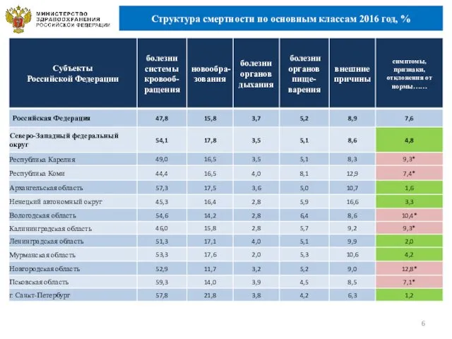 Структура смертности по основным классам 2016 год, %