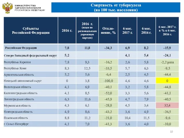 Смертность от туберкулеза (на 100 тыс. населения)