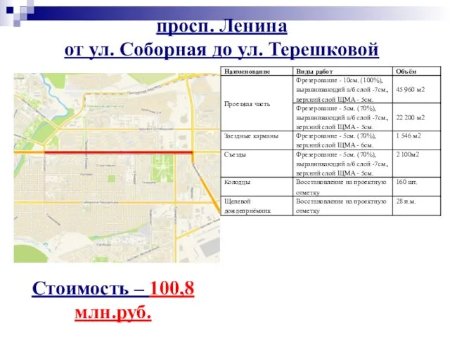 просп. Ленина от ул. Соборная до ул. Терешковой Стоимость – 100,8 млн.руб.