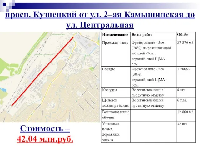 просп. Кузнецкий от ул. 2–ая Камышинская до ул. Центральная Стоимость – 42,04 млн.руб.