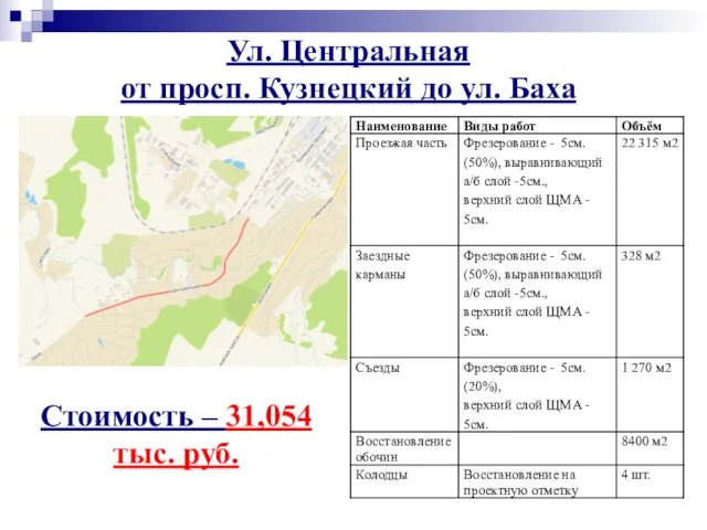 Ул. Центральная от просп. Кузнецкий до ул. Баха Стоимость – 31,054 тыс. руб.