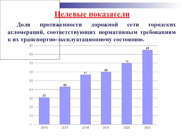 Целевые показатели Доля протяженности дорожной сети городских агломераций, соответствующих нормативным требованиям к их транспортно-эксплуатационному состоянию.