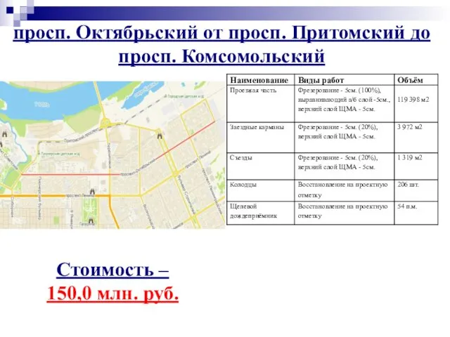 просп. Октябрьский от просп. Притомский до просп. Комсомольский Стоимость – 150,0 млн. руб.