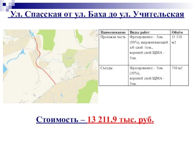 Ул. Спасская от ул. Баха до ул. Учительская Стоимость – 13 211,9 тыс. руб.