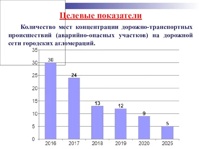 Целевые показатели Количество мест концентрации дорожно-транспортных происшествий (аварийно-опасных участков) на дорожной сети городских агломераций.