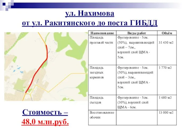 ул. Нахимова от ул. Ракитянского до поста ГИБДД Стоимость – 48,0 млн.руб.