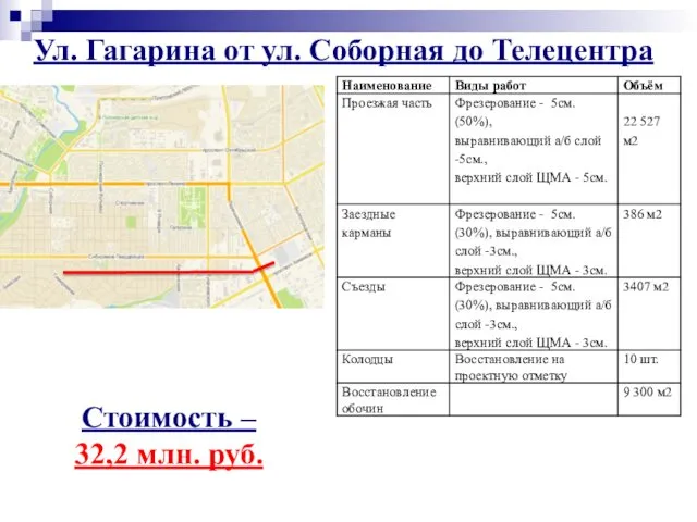 Ул. Гагарина от ул. Соборная до Телецентра Стоимость – 32,2 млн. руб.