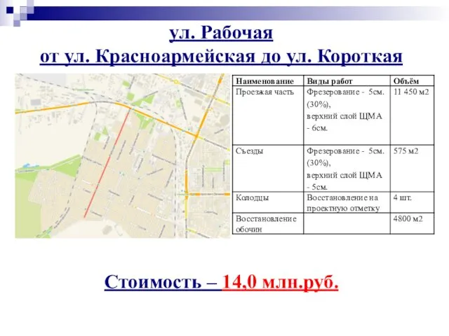 ул. Рабочая от ул. Красноармейская до ул. Короткая Стоимость – 14,0 млн.руб.