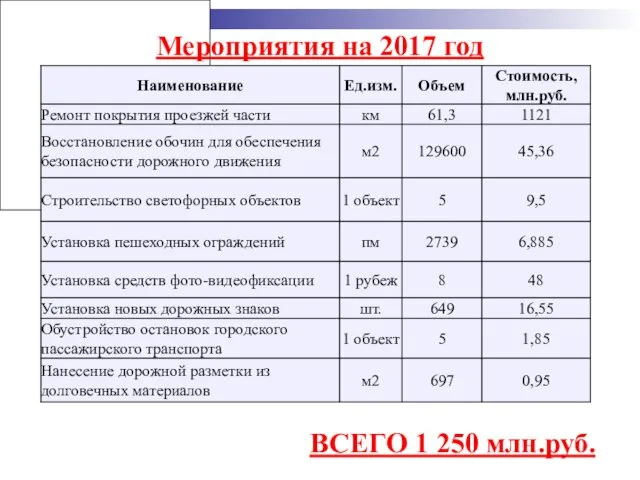 Мероприятия на 2017 год ВСЕГО 1 250 млн.руб.