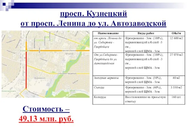 просп. Кузнецкий от просп. Ленина до ул. Автозаводской Стоимость – 49,13 млн. руб.