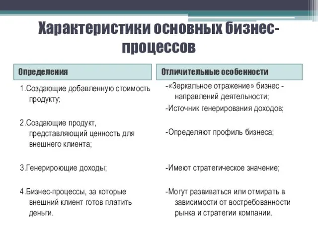 Характеристики основных бизнес-процессов Определения Отличительные особенности 1.Создающие добавленную стоимость продукту;