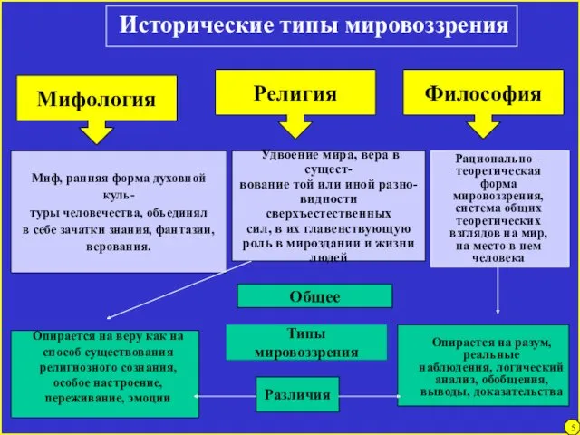 Исторические типы мировоззрения Миф, ранняя форма духовной куль- туры человечества,