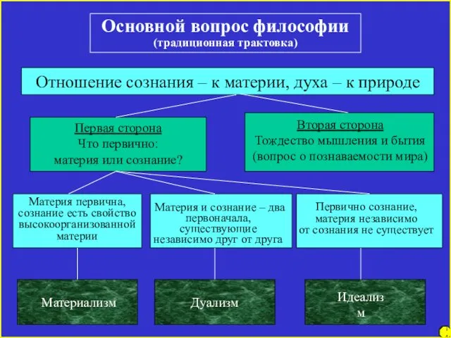 7 14 Основной вопрос философии (традиционная трактовка) Отношение сознания –