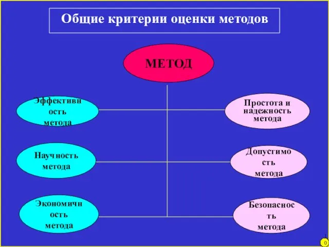 Общие критерии оценки методов МЕТОД Эффективность метода Научность метода Экономичность