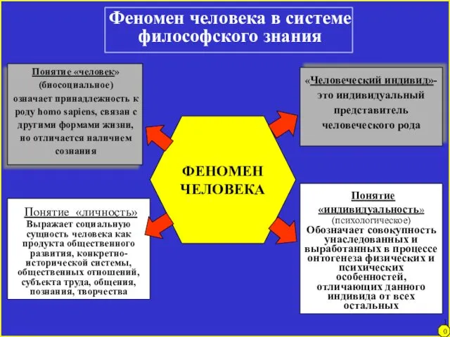 Феномен человека в системе философского знания ФЕНОМЕН ЧЕЛОВЕКА Понятие «личность»