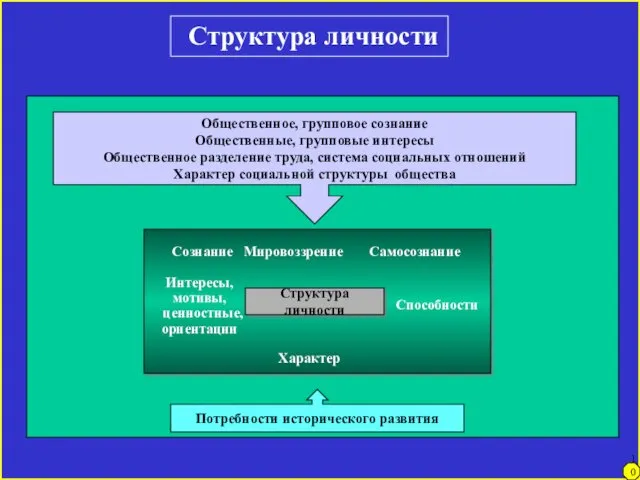 Структура личности Структура личности Интересы, мотивы, ценностные, ориентации Сознание Мировоззрение