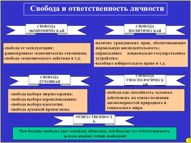 Свобода и ответственность личности СВОБОДА ДУХОВНАЯ СВОБОДА ГНОСЕОЛОГИЧЕСКАЯ СВОБОДА ЭКОНОМИЧЕСКАЯ