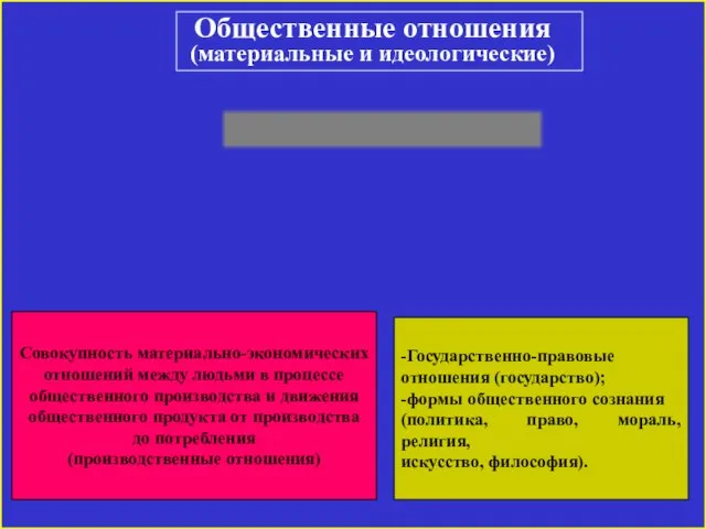 -Государственно-правовые отношения (государство); -формы общественного сознания (политика, право, мораль, религия,