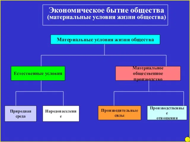 Экономическое бытие общества (материальные условия жизни общества) Материальные условия жизни