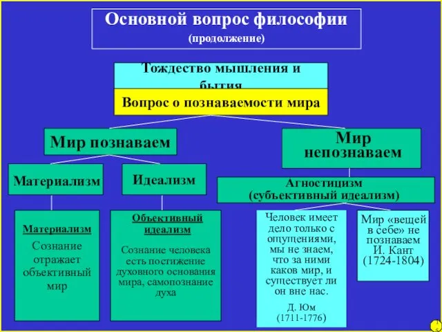 15 Основной вопрос философии (продолжение) Тождество мышления и бытия Вопрос