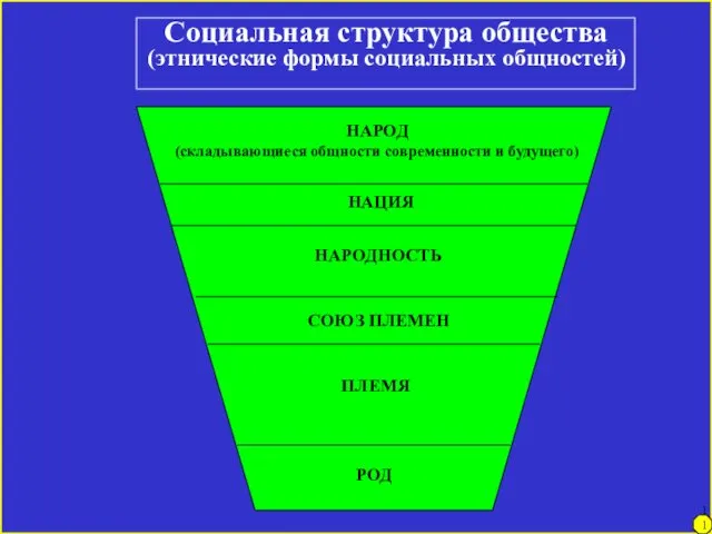 Социальная структура общества (этнические формы социальных общностей) НАРОД (складывающиеся общности