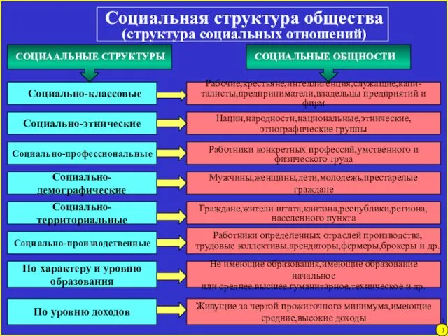 Социальная структура общества (структура социальных отношений) Социально-этнические Социально-профессиональные Социально-демографические Социально-территориальные